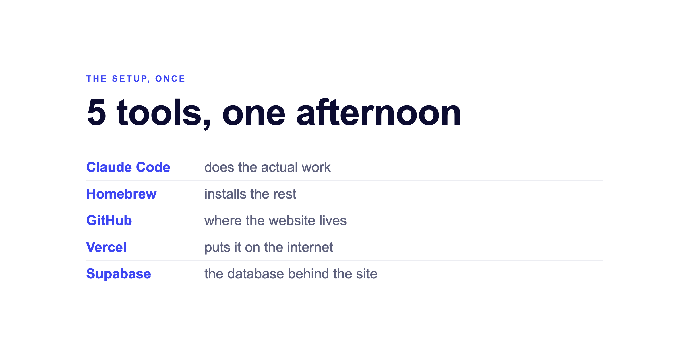 The one-time setup: Claude Code, Homebrew, GitHub, Vercel, and Supabase, and what each one does